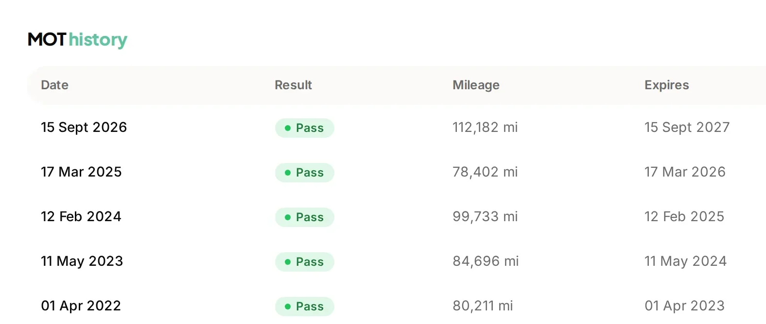 The MOT history on a vehicle record, listing five passes with the mileage and expiry date of each
