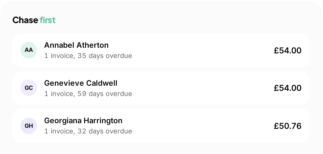 The chase first panel on the invoices screen, listing three clients with overdue invoices and the amount each owes