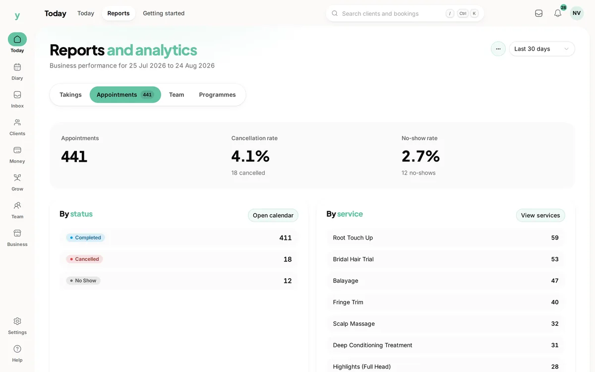 Reports for one month in Youzse: 441 appointments with the cancellation and no-show rates, split by status and by service