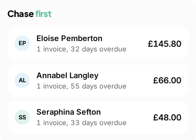 The chase first list at Crystal Clear Cleaning: Eloise Pemberton, 1 invoice 32 days overdue, £145.80; Annabel Langley, 1 invoice 55 days overdue, £66; Seraphina Sefton, 1 invoice 33 days overdue, £48