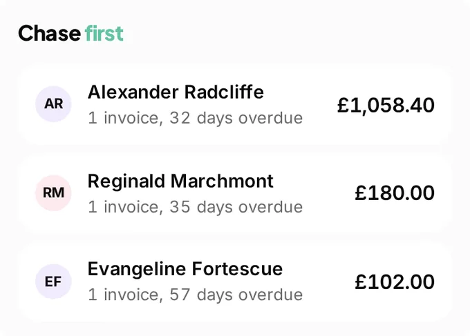 The chase first list at Spark Electrical Services: Alexander Radcliffe, 1 invoice 32 days overdue, £1,058.40; Reginald Marchmont, 1 invoice 35 days overdue, £180; Evangeline Fortescue, 1 invoice 57 days overdue, £102