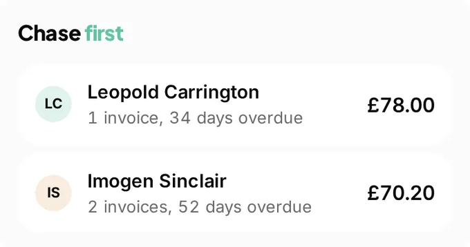 The chase first list at WarmHome Heating: Leopold Carrington, 1 invoice 34 days overdue, £78; Imogen Sinclair, 2 invoices 52 days overdue, £70.20