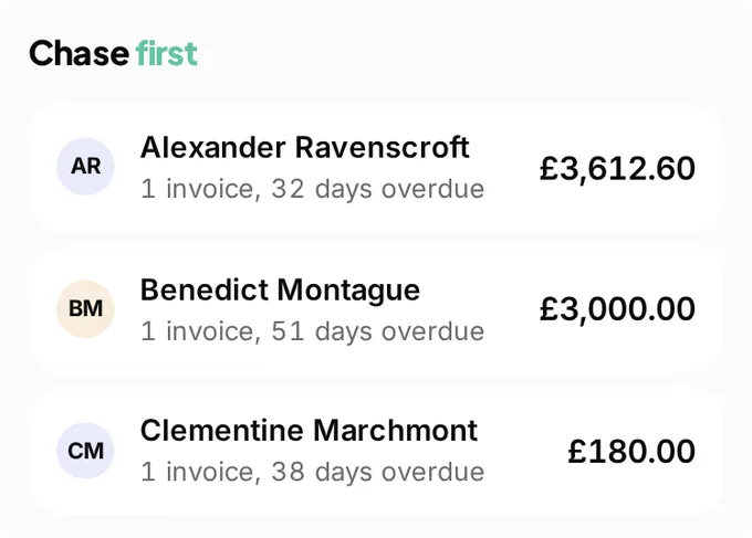 The chase first list at FlowFix Plumbing: Alexander Ravenscroft, 1 invoice 32 days overdue, £3,612.60; Benedict Montague, 1 invoice 51 days overdue, £3,000; Clementine Marchmont, 1 invoice 38 days overdue, £180