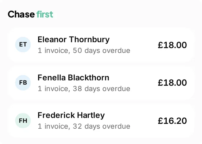 The chase first list at Crystal Clear Windows: Eleanor Thornbury, 1 invoice 50 days overdue, £18; Fenella Blackthorn, 1 invoice 38 days overdue, £18; Frederick Hartley, 1 invoice 32 days overdue, £16.20